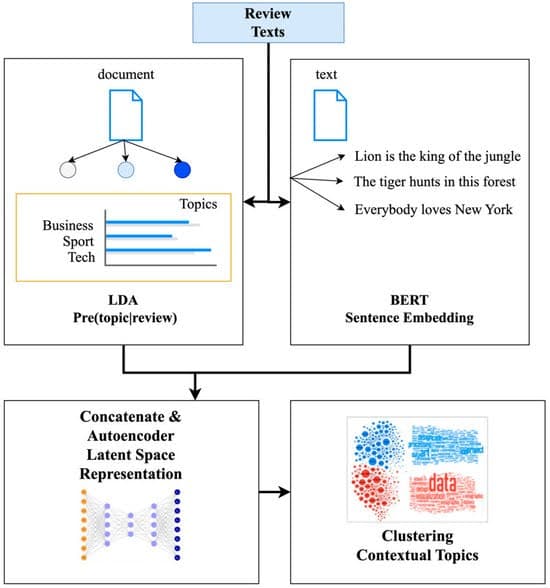 approach-intelligent-topic-discovery-and-clustering visual