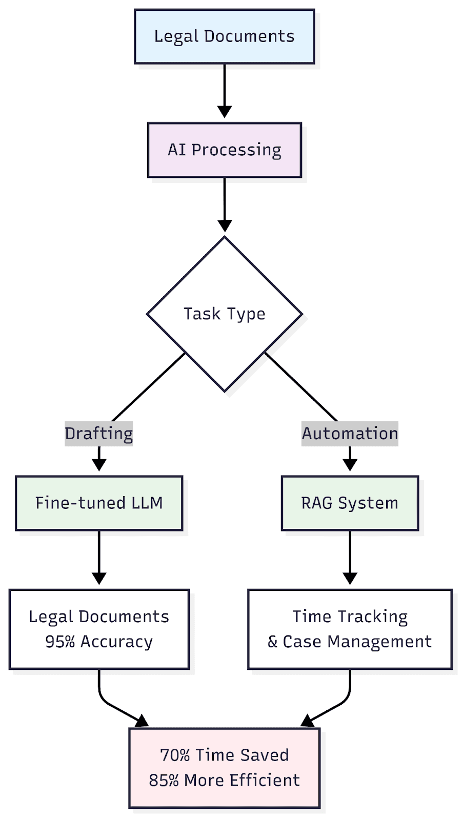 approach-workflow-automation-with-rag-and-automation visual